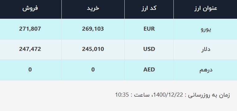 قیمت دلار در صرافیهای بانکی، امروز ۲۲ اسفند ۱۴۰۰ قیمت دلار در صرافیهای بانکی، امروز ۲۲ اسفند ۱۴۰۰