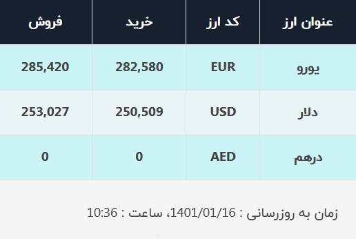 قیمت دلار در صرافیهای بانکی، امروز ۱۶ فروردین ۱۴۰۱ قیمت دلار در صرافیهای بانکی، امروز ۱۶ فروردین ۱۴۰۱