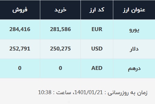 قیمت دلار در صرافیهای بانکی، امروز ۲۱ فروردین ۱۴۰۱ قیمت دلار در صرافیهای بانکی، امروز ۲۱ فروردین ۱۴۰۱