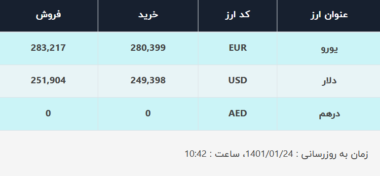 قیمت دلار در صرافیهای بانکی، امروز ۲۴ فروردین ۱۴۰۱ قیمت دلار در صرافیهای بانکی، امروز ۲۴ فروردین ۱۴۰۱