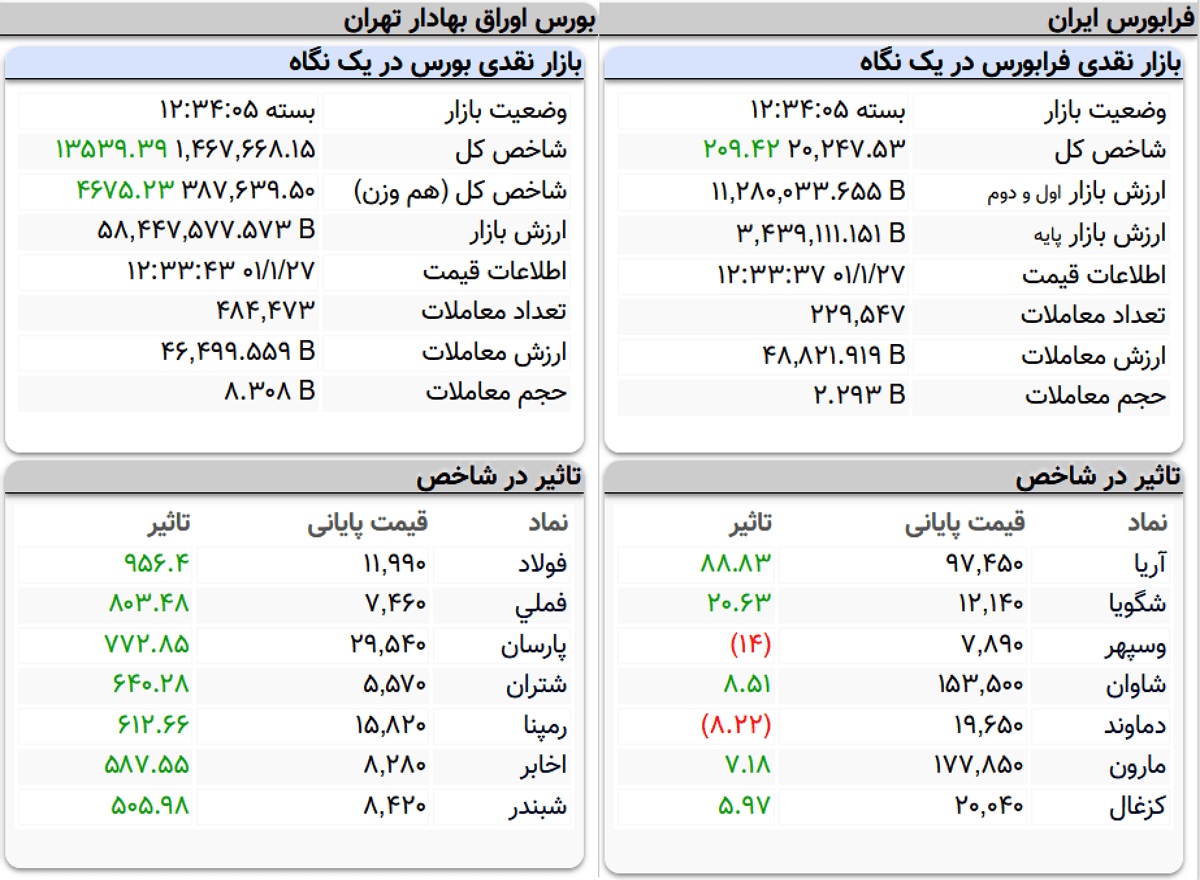 شاخص کل بورس، امروز ۲۷ فروردین ۱۴۰۱ شاخص کل بورس، امروز ۲۷ فروردین ۱۴۰۱