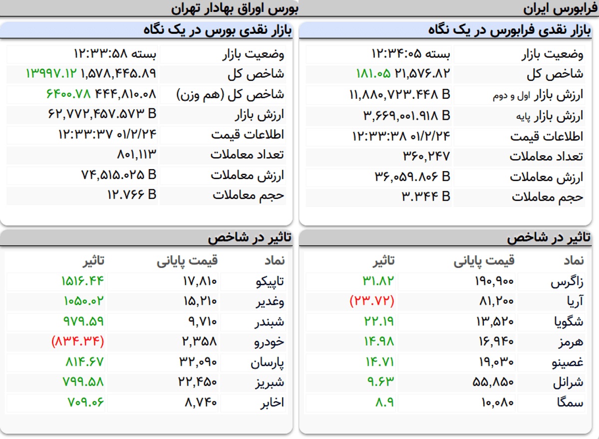 شاخص کل بورس، امروز ۲۴ اردیبهشت ۱۴۰۱ شاخص کل بورس، امروز ۲۴ اردیبهشت ۱۴۰۱