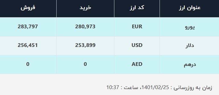 قیمت دلار در صرافیهای بانکی، امروز ۲۵ اردیبهشت ۱۴۰۱ قیمت دلار در صرافیهای بانکی، امروز ۲۵ اردیبهشت ۱۴۰۱