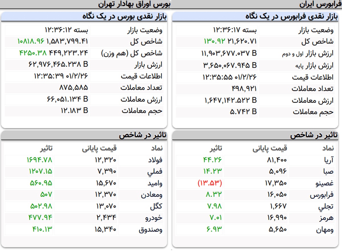 شاخص کل بورس، امروز ۲۶ اردیبهشت ۱۴۰۱ شاخص کل بورس، امروز ۲۶ اردیبهشت ۱۴۰۱