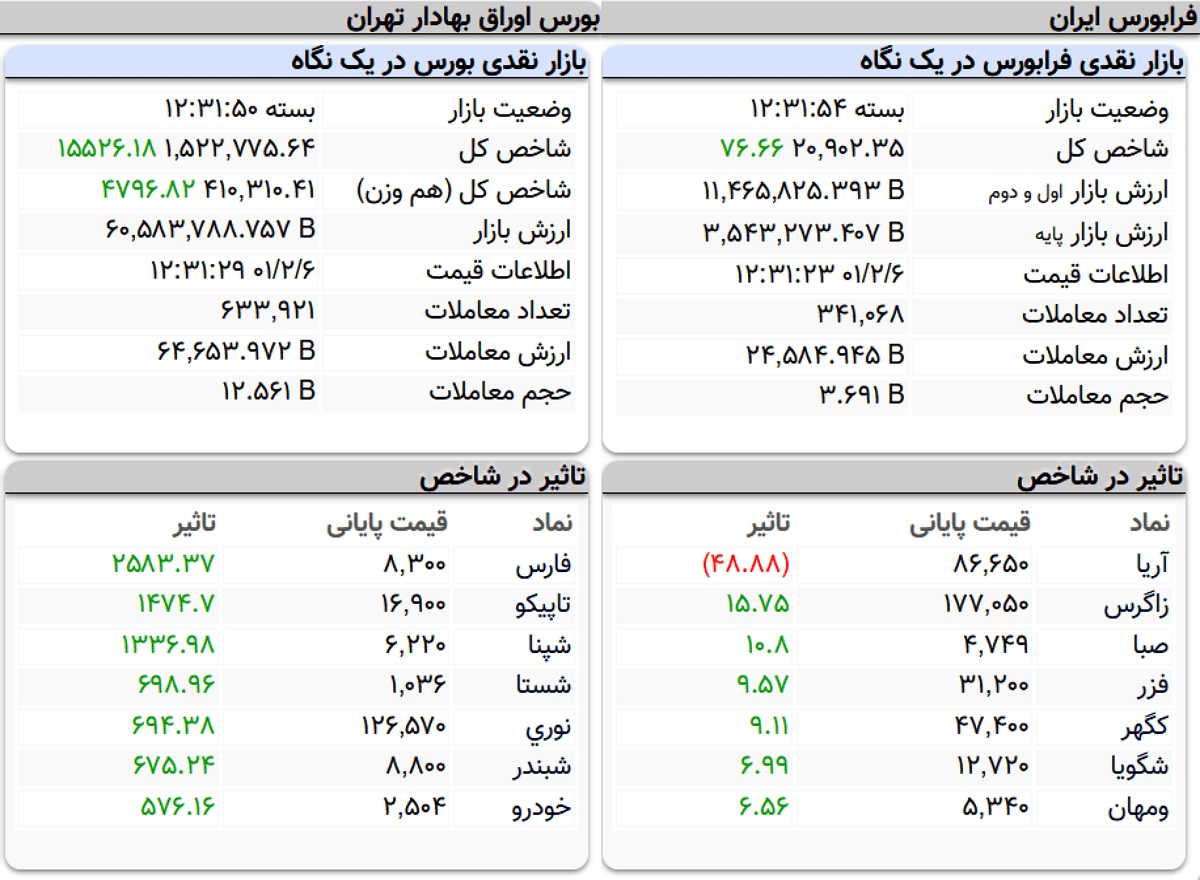 شاخص کل بورس، امروز ۶ اردیبهشت ۱۴۰۱ شاخص کل بورس، امروز ۶ اردیبهشت ۱۴۰۱