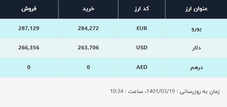 قیمت دلار در صرافیهای بانکی، امروز ۱۹ خرداد ۱۴۰۱ قیمت دلار در صرافیهای بانکی، امروز ۱۹ خرداد ۱۴۰۱
