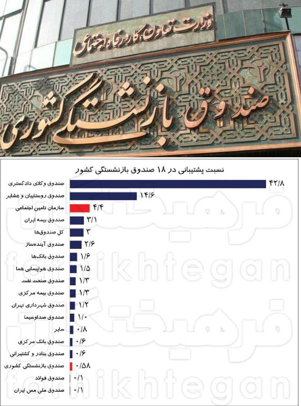 روزنامه اصولگرا: چهار صندوق بازنشستگی قادر به پرداخت حقوق بازنشستگان خود نیستند روزنامه اصولگرا: چهار صندوق بازنشستگی قادر به پرداخت حقوق بازنشستگان خود نیستند