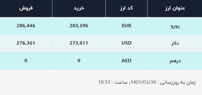 قیمت دلار در صرافیهای بانکی، امروز ۳۰ خرداد ۱۴۰۱ قیمت دلار در صرافیهای بانکی، امروز ۳۰ خرداد ۱۴۰۱
