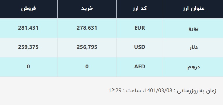 قیمت دلار در صرافیهای بانکی، امروز ۸ خرداد ۱۴۰۱ قیمت دلار در صرافیهای بانکی، امروز ۸ خرداد ۱۴۰۱