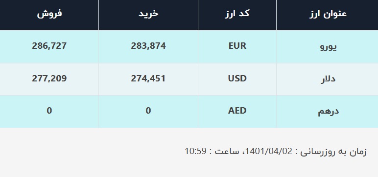 قیمت دلار در صرافیهای بانکی، امروز ۲ تیر ۱۴۰۱ قیمت دلار در صرافیهای بانکی، امروز ۲ تیر ۱۴۰۱