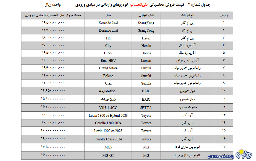 عرضه ۳۶ مدل خودروی وارداتی در دور جدید عرضه + لیست قیمتها عرضه ۳۶ مدل خودروی وارداتی در دور جدید عرضه + لیست قیمتها