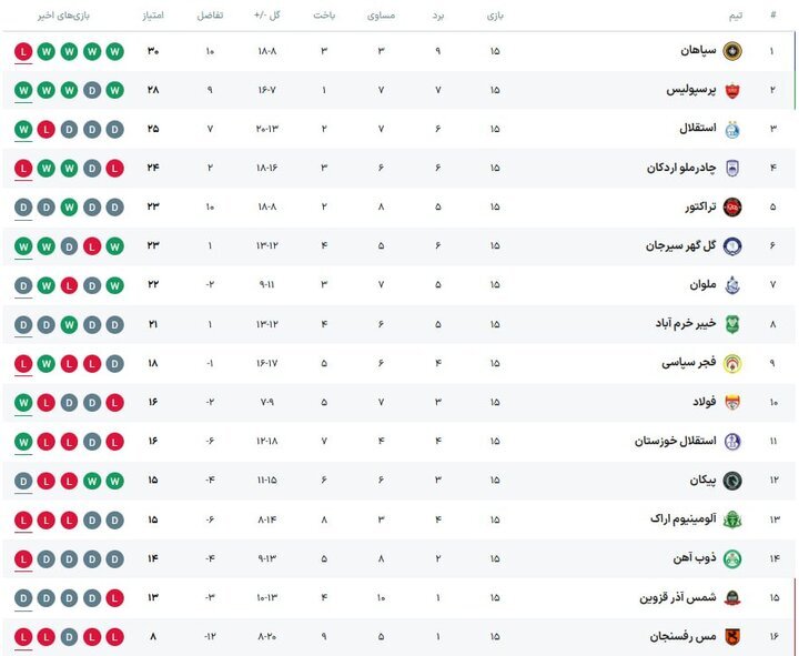 سه تیم مدعی لیگ برتر مشخص شدند + جدول