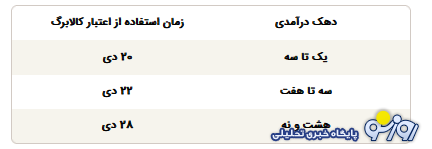 اعتبار کالابرگ دی تا چه زمانی قابل استفاده است؟