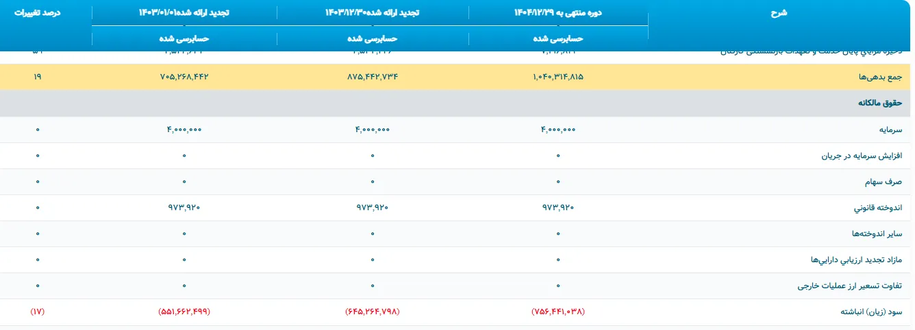 سقوط آزاد در یک بانک خصوصی/ ۷۵ همت زیان انباشته، ۶۷ همت بدهی به بانک مرکزی و کفایت سرمایه منفی ۲۵۷ درصد/ سرمایه در مسیر آینده؟ سقوط آزاد در یک بانک خصوصی/ ۷۵ همت زیان انباشته، ۶۷ همت بدهی به بانک مرکزی و کفایت سرمایه منفی ۲۵۷ درصد/ سرمایه در مسیر آینده؟