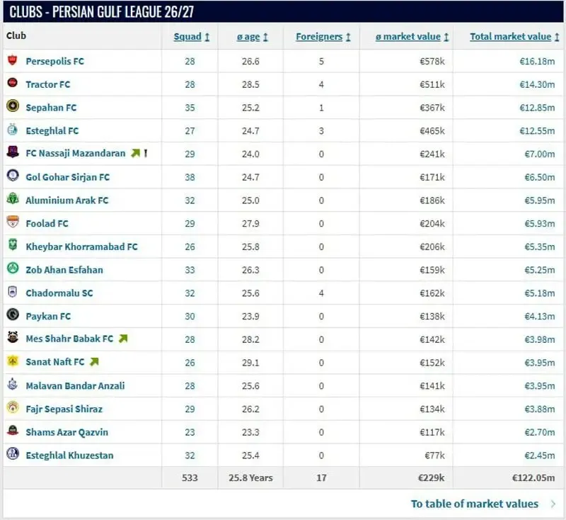 پرسپولیس گرانترین تیم لیگ برتر شد / تراکتور از استقلال سبقت گرفت + جدول ردهبندی پرسپولیس گرانترین تیم لیگ برتر شد / تراکتور از استقلال سبقت گرفت + جدول ردهبندی