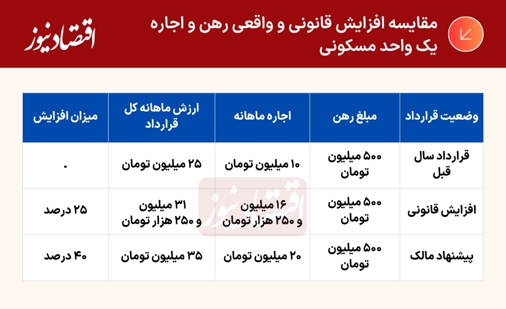 چرا مستأجر افزایش غیرقانونی را میپذیرد؟ چرا مستأجر افزایش غیرقانونی را میپذیرد؟