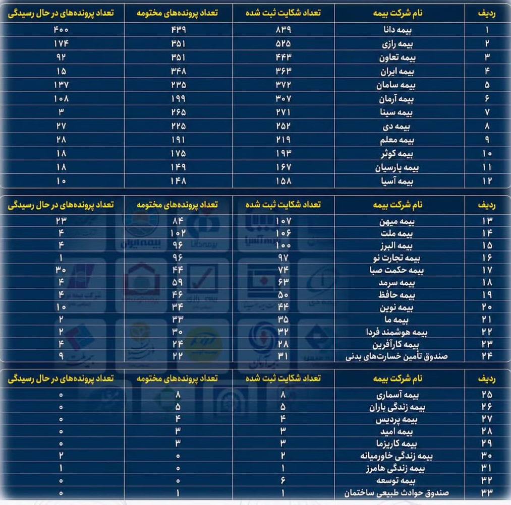 بیمه دانا در صدر شکایت و نارضایتی در سراسر کشور بیمه دانا در صدر شکایت و نارضایتی در سراسر کشور