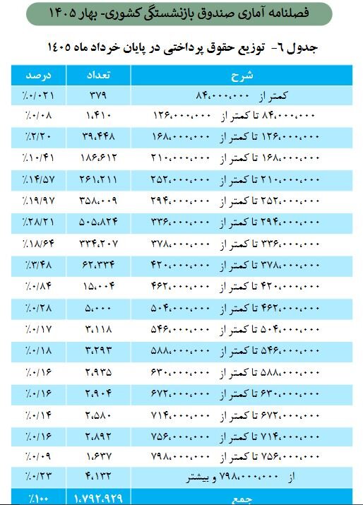 رونمایی از حداقل و حداکثر حقوق بازنشستگان رونمایی از حداقل و حداکثر حقوق بازنشستگان