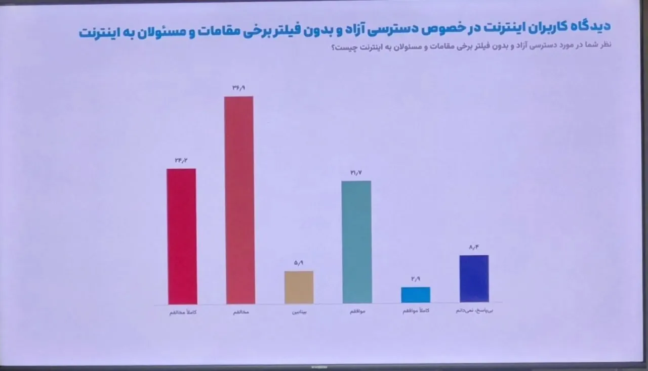 نظرسنجی ایسپا: ۷۴ درصد کاربران از فیلترشکن استفاده میکنند / مخالفت ۵۷ درصد کاربران با قطع اینترنت در بحران / رفع فیلتر اینستاگرام اولویت نیمی از جامعه است نظرسنجی ایسپا: ۷۴ درصد کاربران از فیلترشکن استفاده میکنند / مخالفت ۵۷ درصد کاربران با قطع اینترنت در بحران / رفع فیلتر اینستاگرام اولویت نیمی از جامعه است