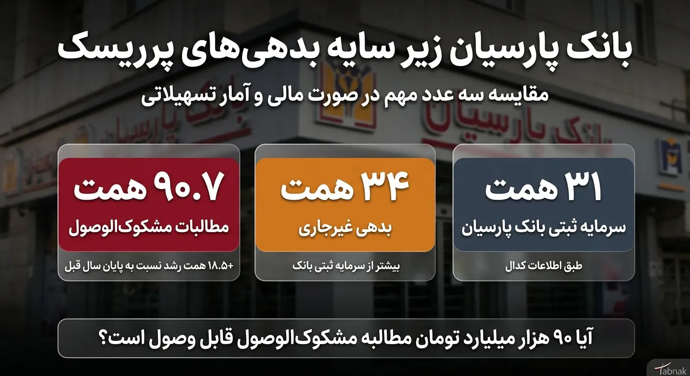 مطالبات مشکوک الوصول «بانک پارسیان» سنگین‌تر شد/ ۹۰ هزار میلیارد تومان برمی‌گردد؟