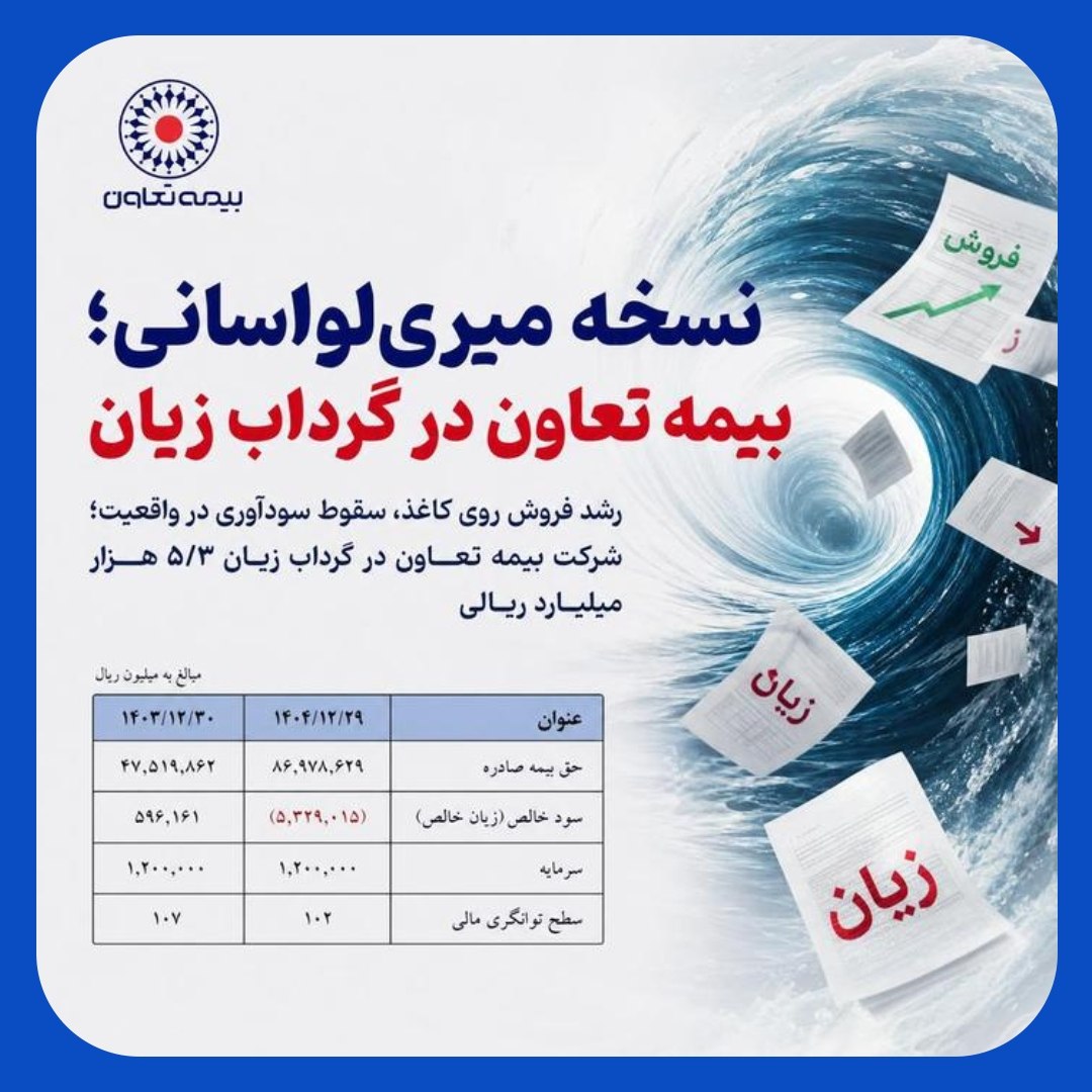 بیمه تعاون در گرداب زیان ۵/۳ هزار میلیارد ریالی!