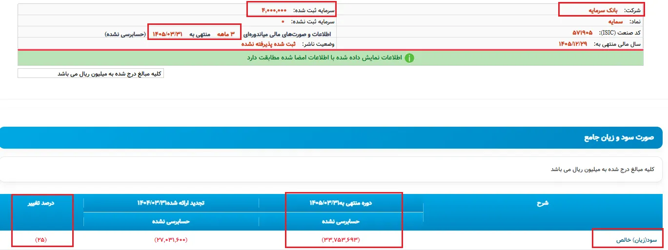 «بانک سرمایه» همچنان در باتلاق زیاندهی/ چراغ روشن بانک به بهای ۳۶ میلیارد تومان زیان در هر روز؟! «بانک سرمایه» همچنان در باتلاق زیاندهی/ چراغ روشن بانک به بهای ۳۶ میلیارد تومان زیان در هر روز؟!