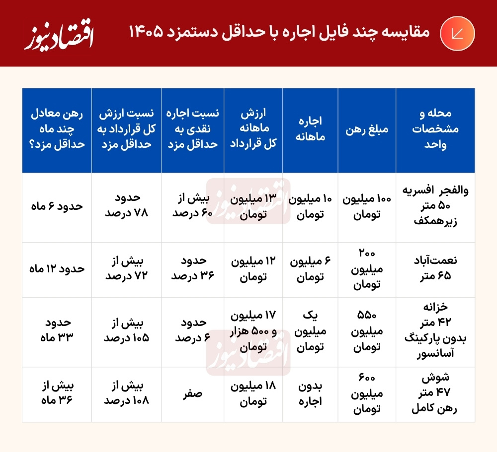 چرا مستأجر افزایش غیرقانونی را میپذیرد؟ چرا مستأجر افزایش غیرقانونی را میپذیرد؟
