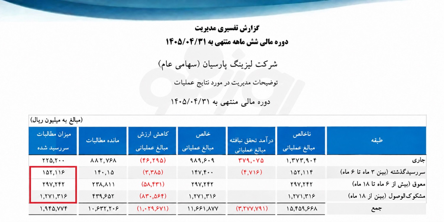 پرونده سنگین مطالبات در لیزینگ پارسیان/۱۲۷ میلیارد تومان در طبقه مشکوکالوصول پرونده سنگین مطالبات در لیزینگ پارسیان/۱۲۷ میلیارد تومان در طبقه مشکوکالوصول