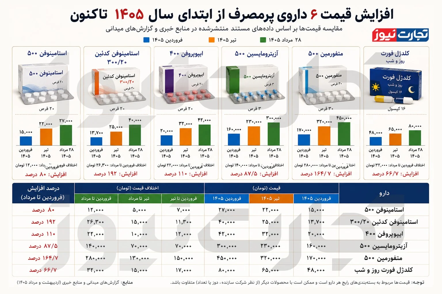 قیمت دارو نزدیک ۵۰ درصد افزایش رسمی داشت! قیمت دارو نزدیک ۵۰ درصد افزایش رسمی داشت!