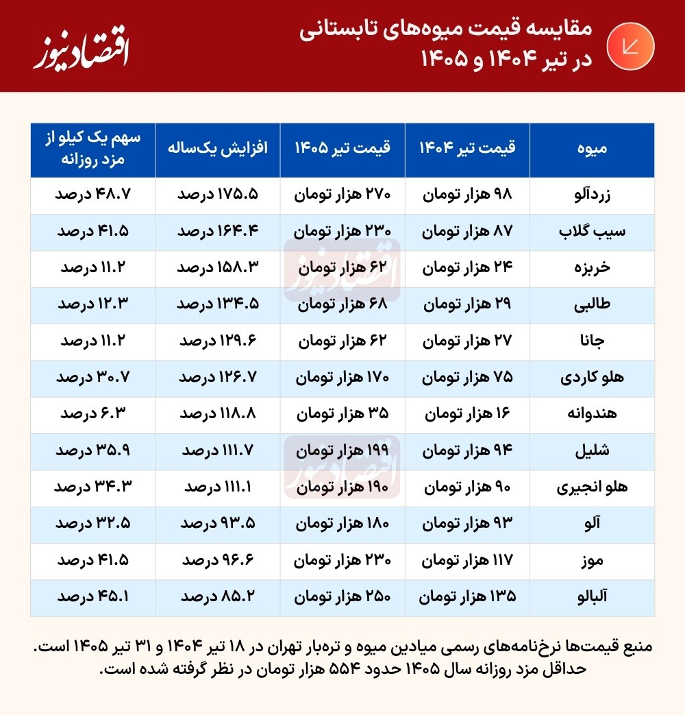 قیمت خرید میوه با حقوق کدام کارگران جور است؟ قیمت خرید میوه با حقوق کدام کارگران جور است؟
